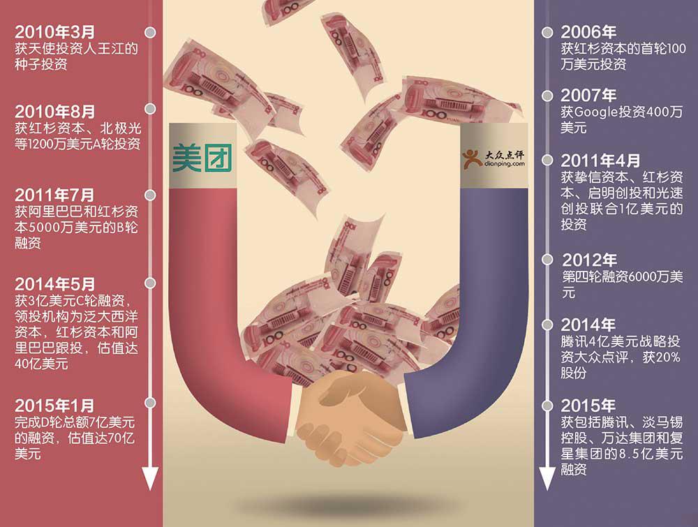 美团、大众点评融资线路图