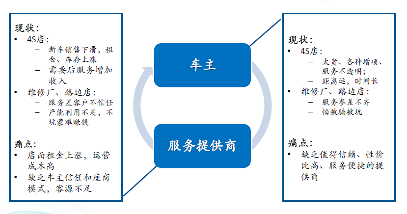 汽车后市场现状