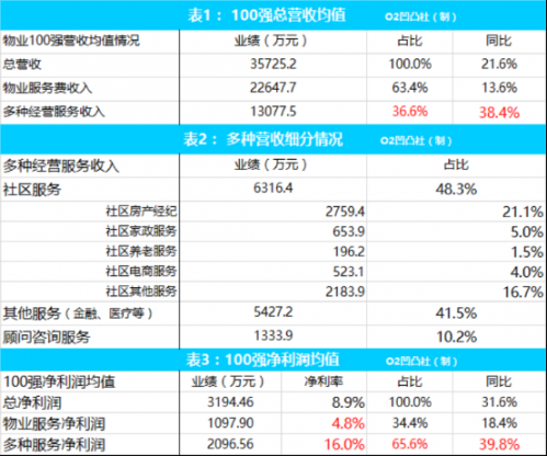 1物业百强数据图