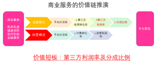 商业价值链推演