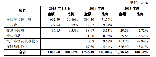 诸葛修车网收入主要来源