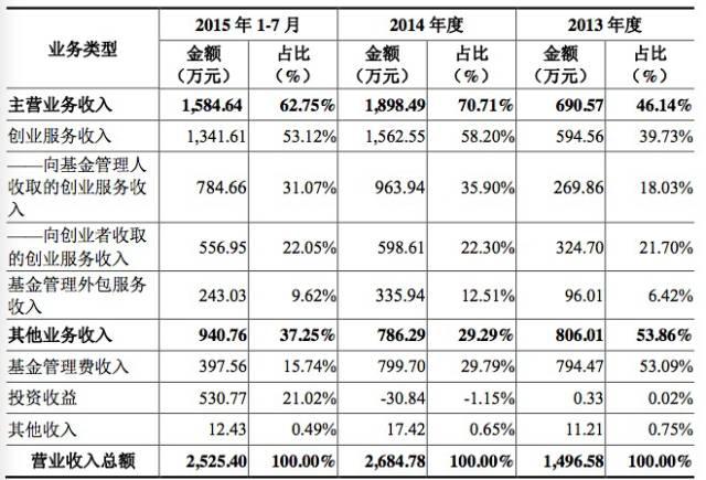 创新工场收入主要来源