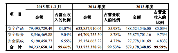 天融信收入主要来源