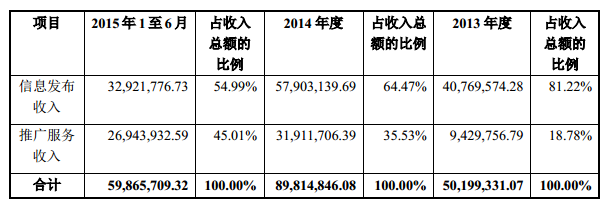 百姓网收入主要来源