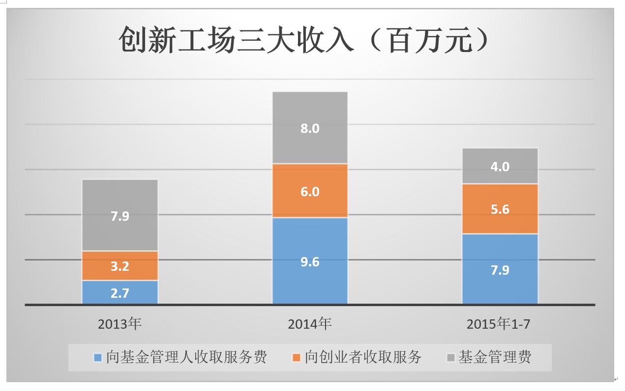 创新工厂收支