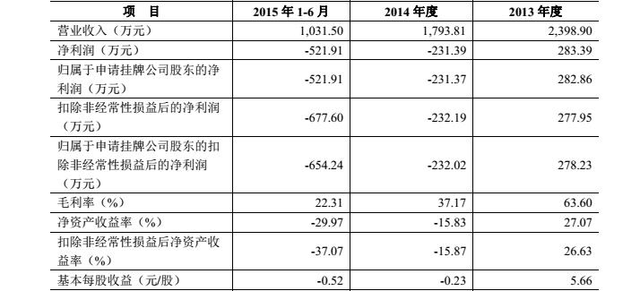 101网销财报