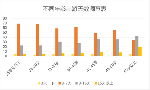 不同年龄出游天数调查表
