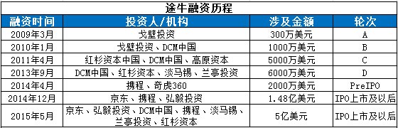 途牛融资历程