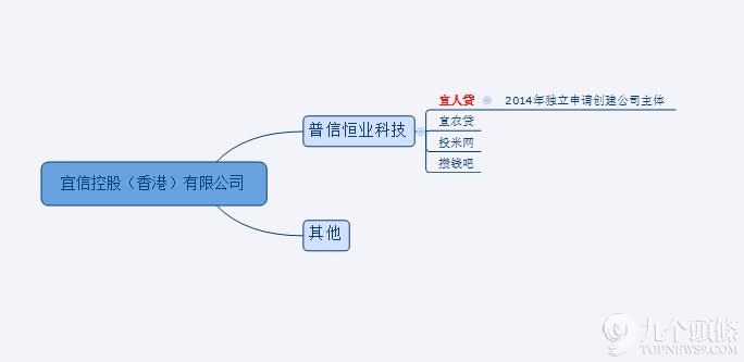 宜人贷的结构