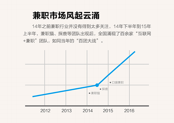 兼职行业