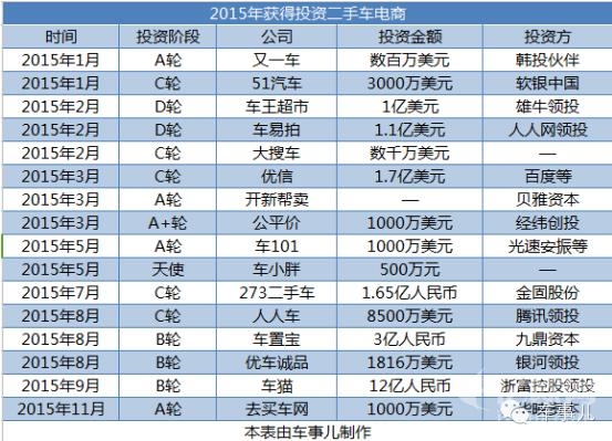 2015获得投资二手车电商