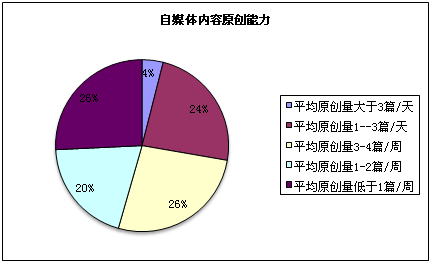 创业回归理性，自媒体同时陷入四大困境