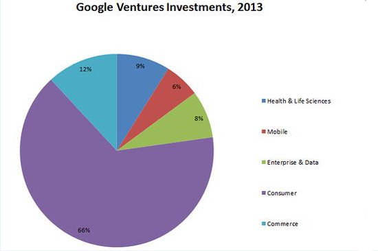 资本寒冬下,Google如何做投资?