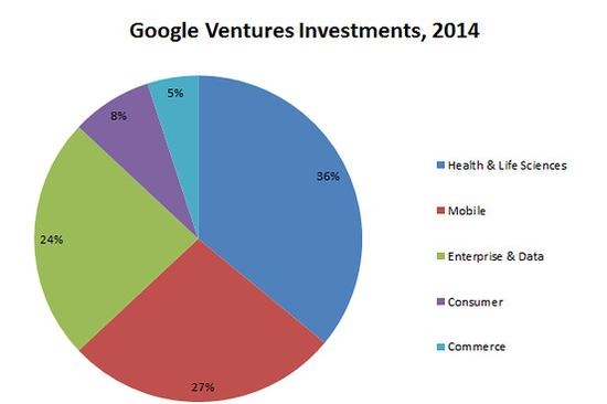资本寒冬下,Google如何做投资?