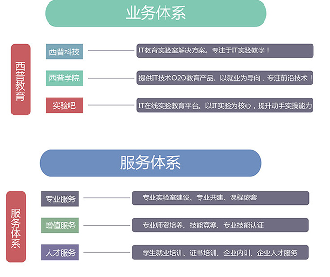 业务体系