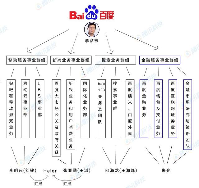 猜想百度回归：回归路径、分拆业务、上市版块大 PK