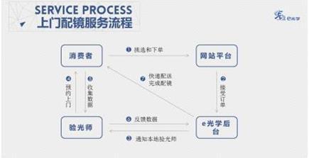 上门配镜成O2O新风口，e光学获千万天使轮
融资
