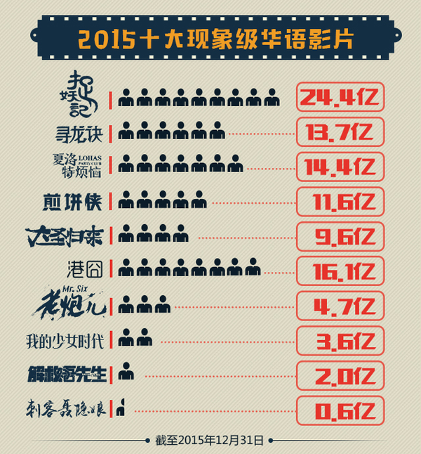 2015年十大现象级华语影片报告