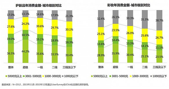 关于中国女性美妆消费 告诉你五件意想不到的事