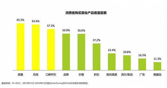 关于中国女性美妆消费 告诉你五件意想不到的事