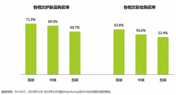 关于中国女性美妆消费 告诉你五件意想不到的事