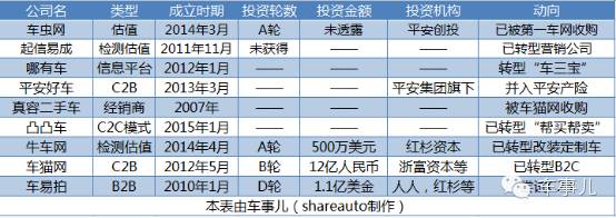 年轻的二手车电商阵营 患上哪些“焦虑症”