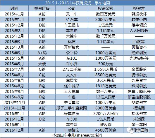 年轻的二手车电商阵营 患上哪些“焦虑症”