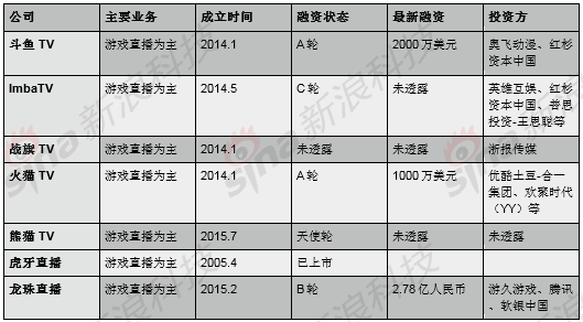 部分游戏直播平台融资情况