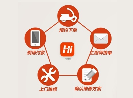 Hi维修流程