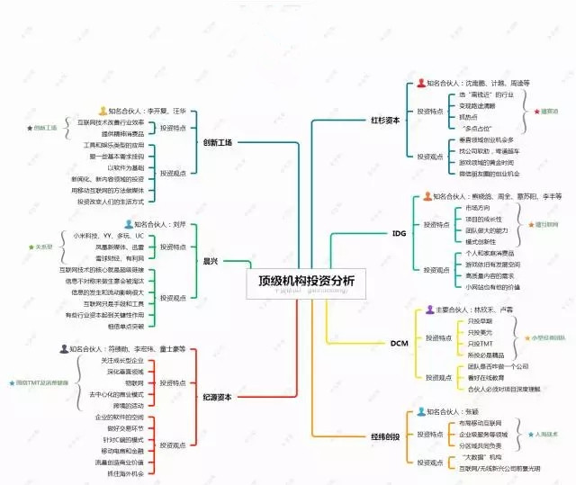 顶级投资机构如何投资？红杉、IDG、创新工场投资策略分析