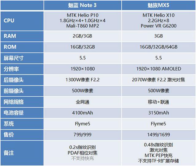 魅蓝Note3对比魅族MX5，你会为谁买单？