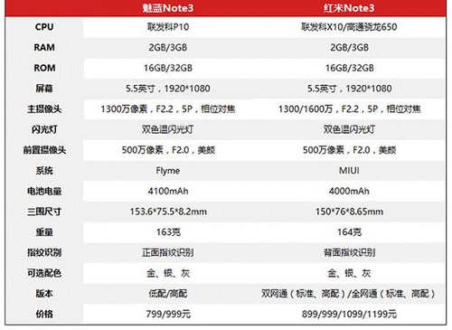 魅族魅蓝note3 VS 红米Note3 最强千元机谁更胜一筹？