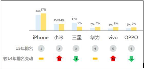 2016国产手机竞争加剧 影响其兴衰生死的因素有哪些？