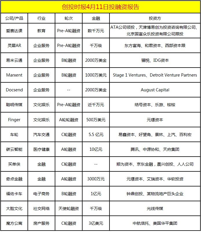 融资报告：灵犀AR、碳云智能、买单侠、奇点金融等共14起