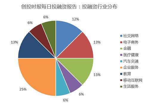 融资日报16起：容联七陌、鹦鹉螺、理财范、京金所、链尚网