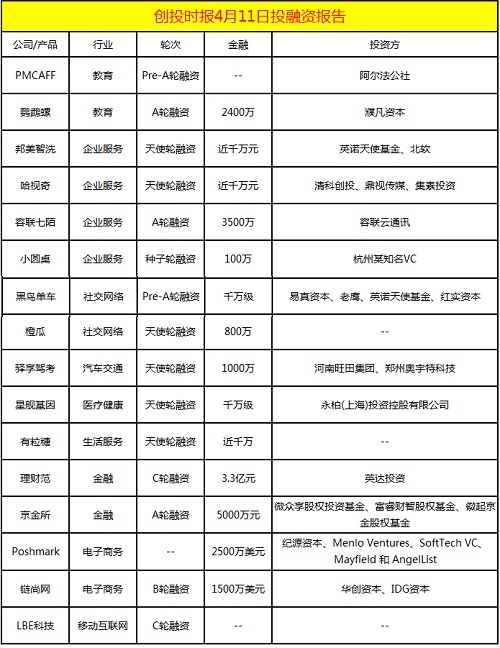 融资日报16起：容联七陌、鹦鹉螺、理财范、京金所、链尚网