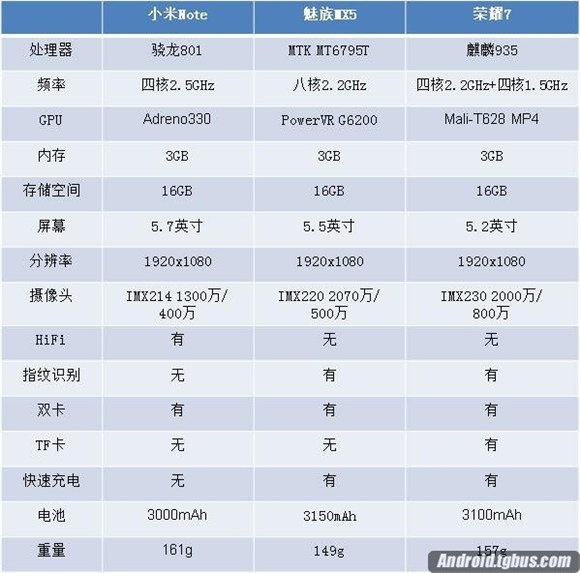 测评：华为荣耀7、小米Note、魅族MX5三款国产智能手机大比拼