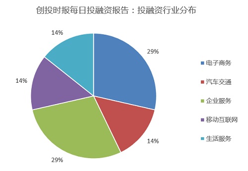 融资日报7起：唯一网络、威牛修车、饭爷、百思不得姐等