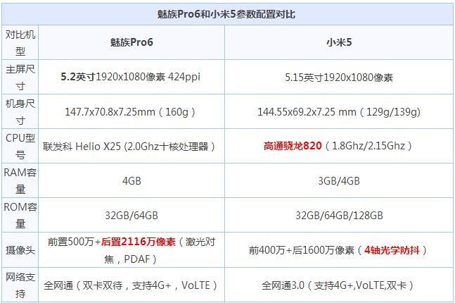 测评：魅族Pro6和小米5 谁是国产智能手机机皇 