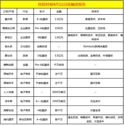 融资日报11起:慧沃网、泰坦云、要出发、麒麟金服、货车帮