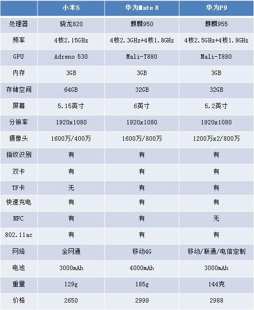 测评：华为P9、华为Mate8、小米5 3000元智能手机大作战