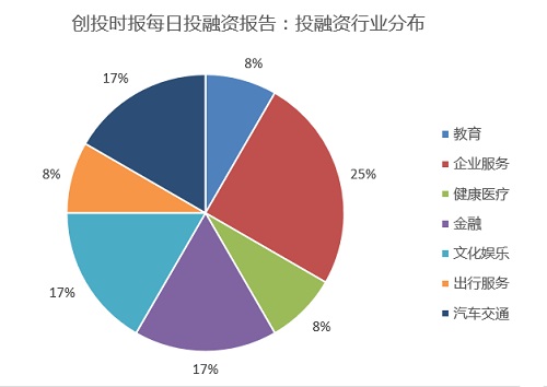 融资日报12起：神策数据、珠玑信息、爱拼机、微车等