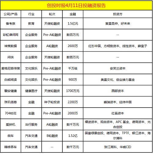 融资日报12起：神策数据、珠玑信息、爱拼机、微车等