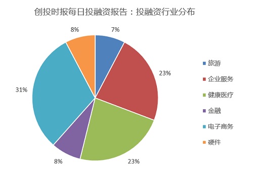 融资日报13起：清博大数据、roseonly、美食送、沙发旅行等