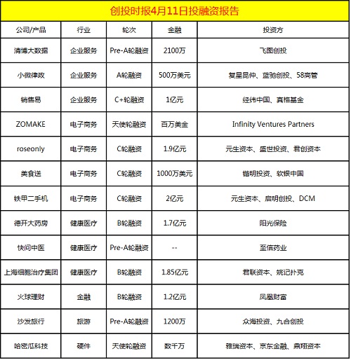 融资日报13起：清博大数据、roseonly、美食送、沙发旅行等