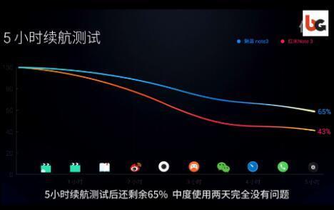 测评：魅族魅蓝note3对比红米note3 谁是智能手机行业标杆？