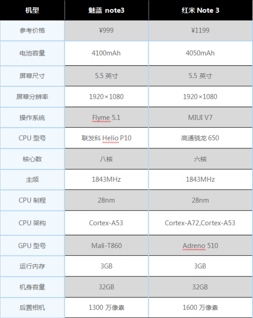 测评：魅族魅蓝note3 PK 红米Note3 谁是真正的续航之王？