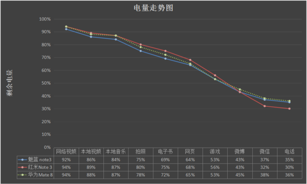 测评：魅族魅蓝note3 PK 红米Note3 谁是真正的续航之王？