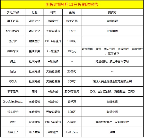 融资日报12起：翼下之风、医小护、零零无限、舌头很忙等