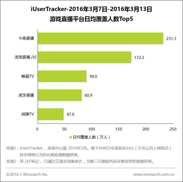 从游戏主播Miss跳槽虎牙看 龙珠直播活在聚光灯之外